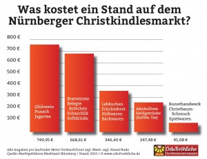 Glühwein-Buden zahlen am meisten: Das kostet ein Stand auf dem Nürnberger Christkindlesmarkt (Infografik: odufroehliche.de)